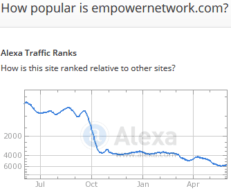 Gráfico Alexa para domínio empowernetwork.com